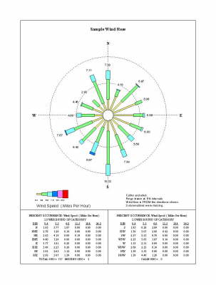 Sample Windrose
